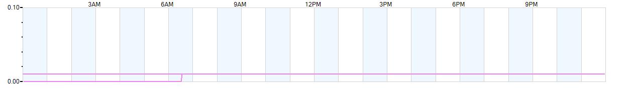 Rain totals (in inches) from midnight-to-midnight and since the beginning of the season, July 1st