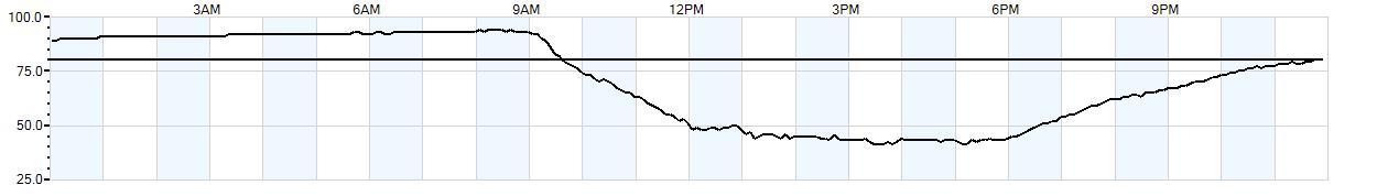 Relative outside humidity percentage