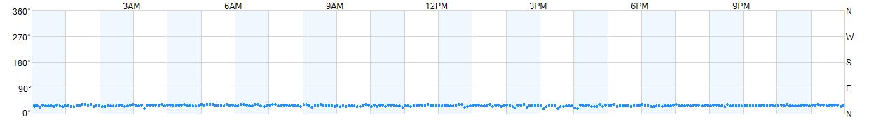 Wind direction as points.