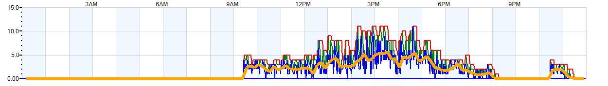 AVERAGE Wind Speed