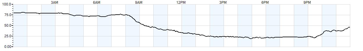 Relative outside humidity percentage