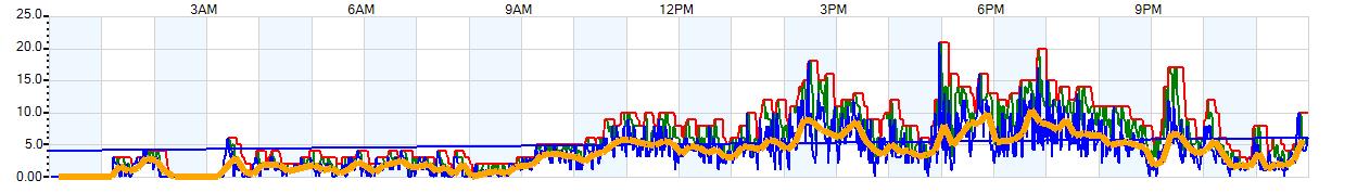 AVERAGE Wind Speed