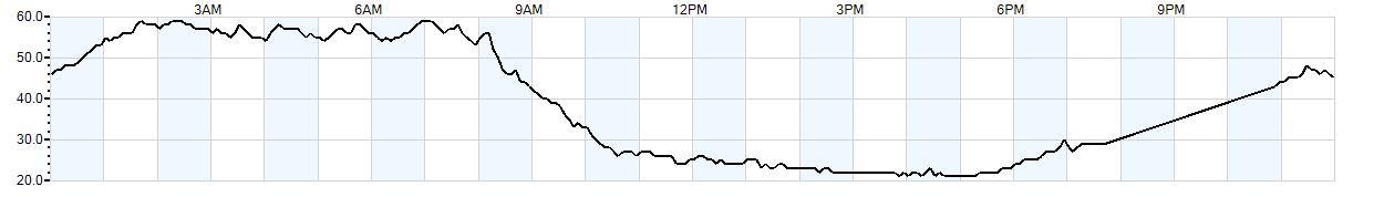 Relative outside humidity percentage