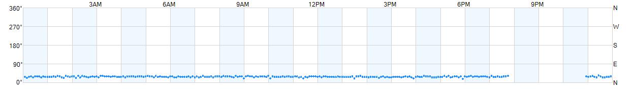 Wind direction as points.