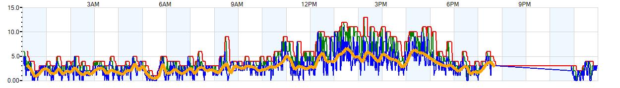 AVERAGE Wind Speed