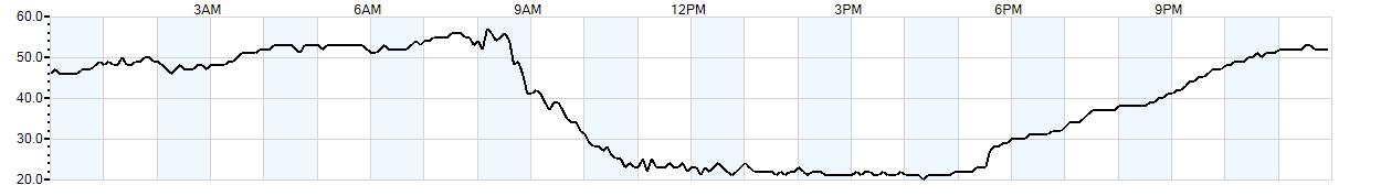 Relative outside humidity percentage