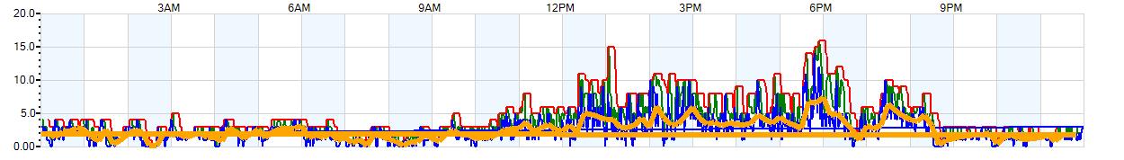 AVERAGE Wind Speed