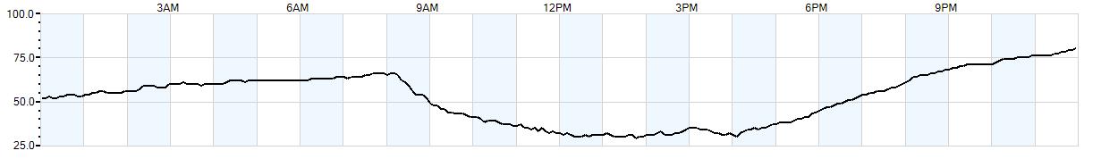 Relative outside humidity percentage