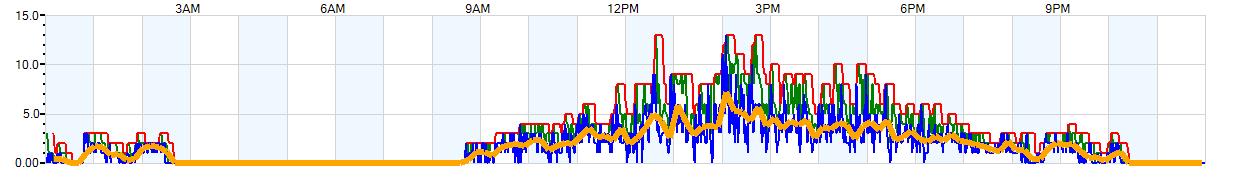 AVERAGE Wind Speed