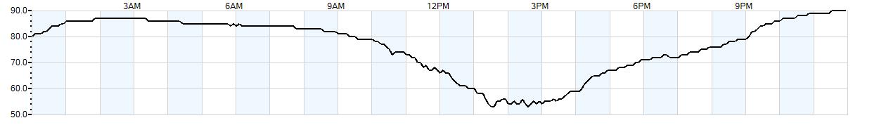 Relative outside humidity percentage