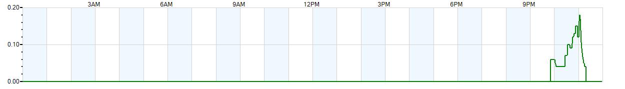 Instantaneous rate of rainfall measured in inches per hour