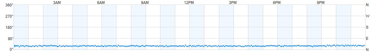 Wind direction as points.