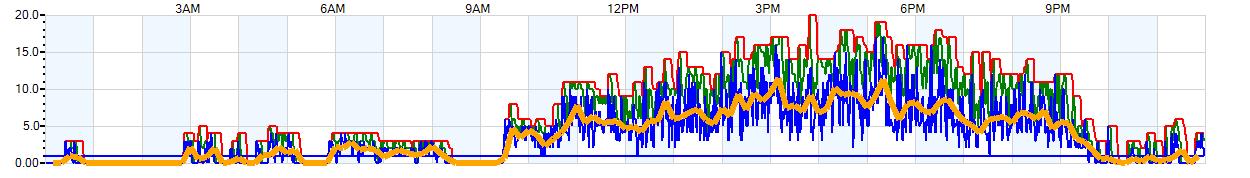 AVERAGE Wind Speed