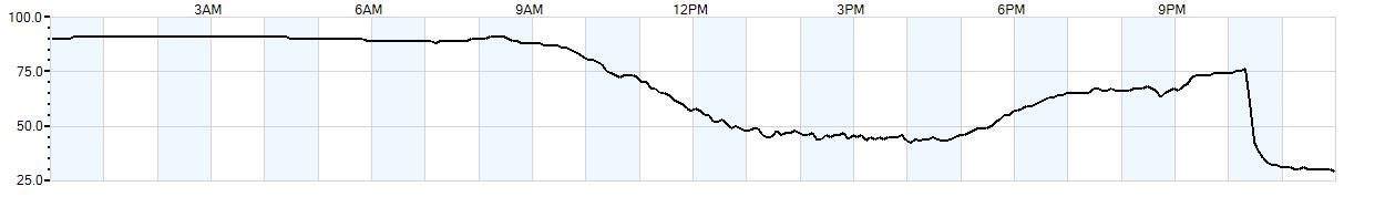 Relative outside humidity percentage