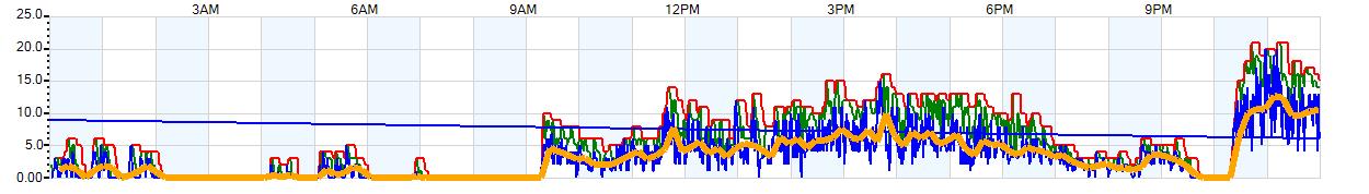 AVERAGE Wind Speed