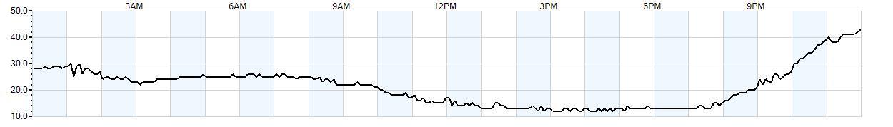 Relative outside humidity percentage