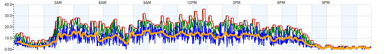 AVERAGE Wind Speed