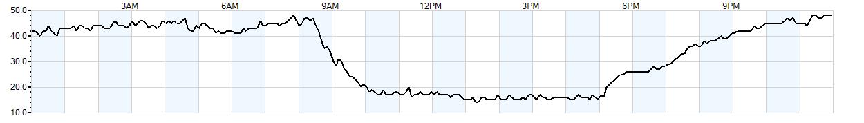 Relative outside humidity percentage