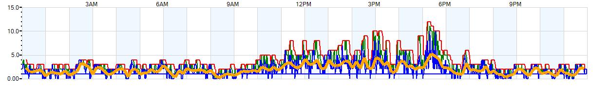 AVERAGE Wind Speed