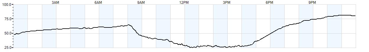 Relative outside humidity percentage