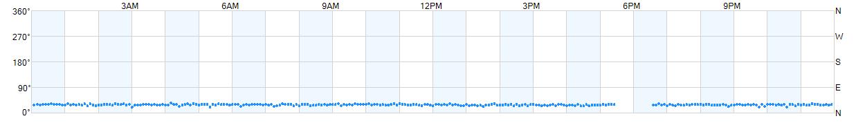 Wind direction as points.