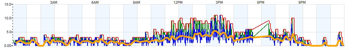 AVERAGE Wind Speed