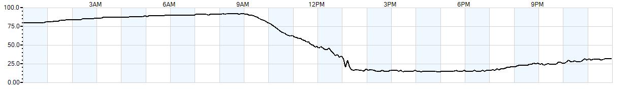 Relative outside humidity percentage