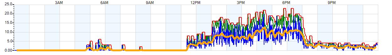 AVERAGE Wind Speed