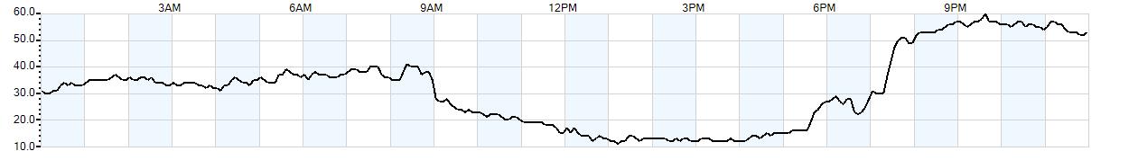 Relative outside humidity percentage