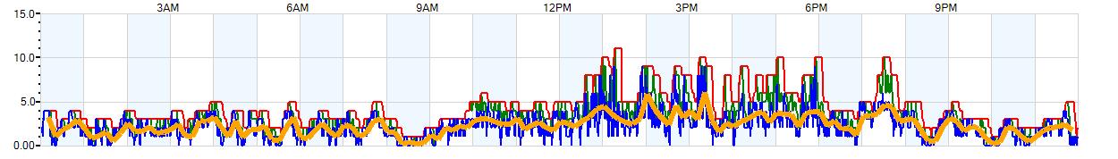 AVERAGE Wind Speed