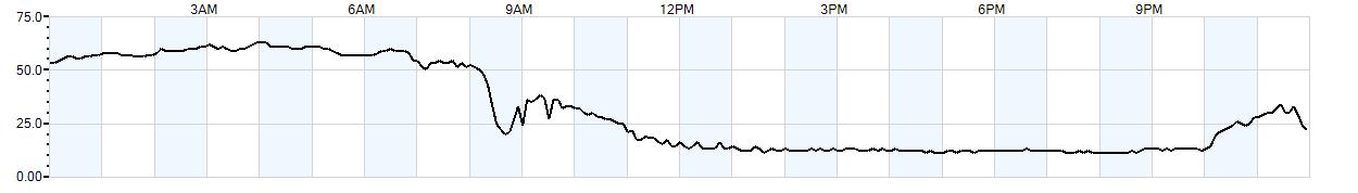 Relative outside humidity percentage