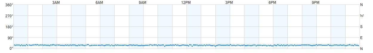 Wind direction as points.