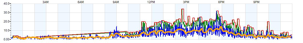 AVERAGE Wind Speed