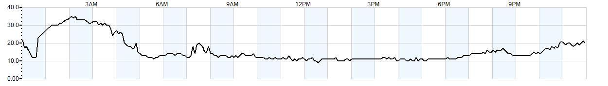 Relative outside humidity percentage