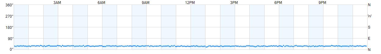 Wind direction as points.