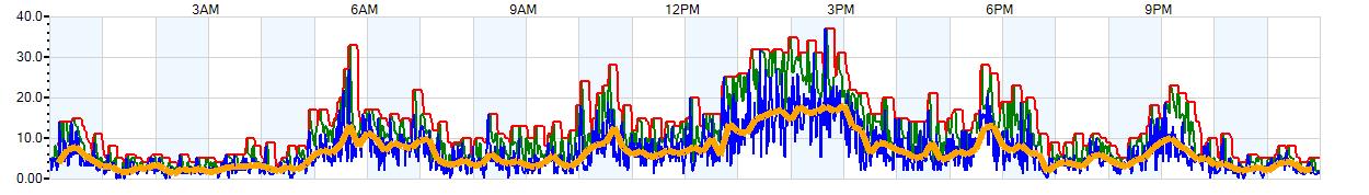 AVERAGE Wind Speed