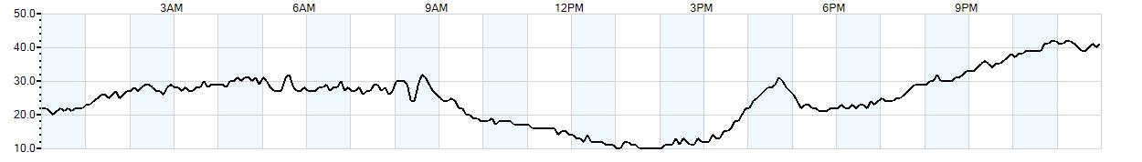 Relative outside humidity percentage