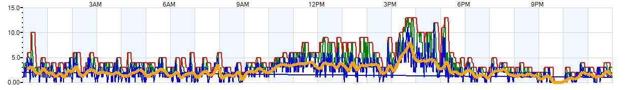 AVERAGE Wind Speed