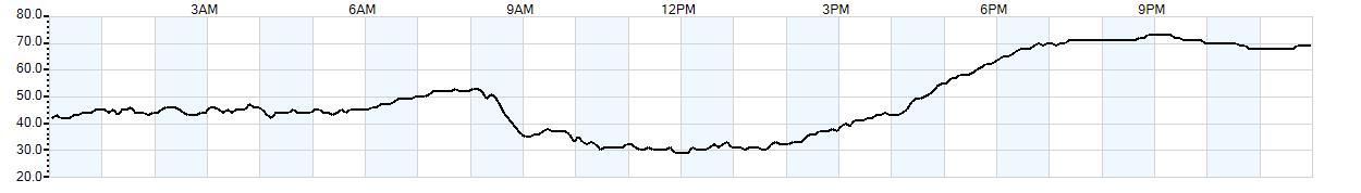 Relative outside humidity percentage