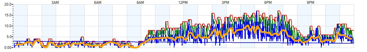 AVERAGE Wind Speed