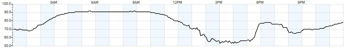 Relative outside humidity percentage