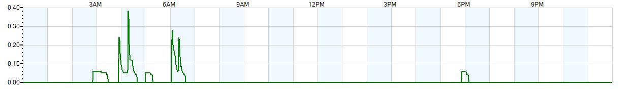 Instantaneous rate of rainfall measured in inches per hour