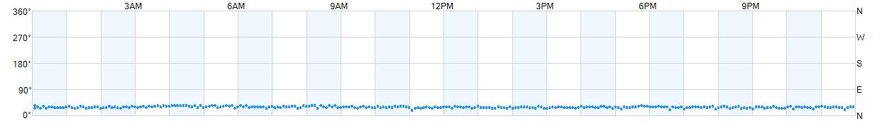 Wind direction as points.