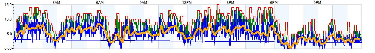 AVERAGE Wind Speed