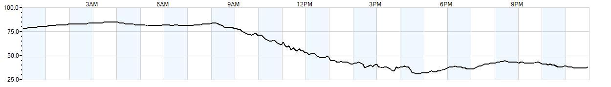 Relative outside humidity percentage