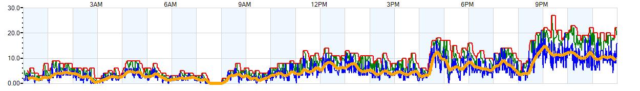 AVERAGE Wind Speed