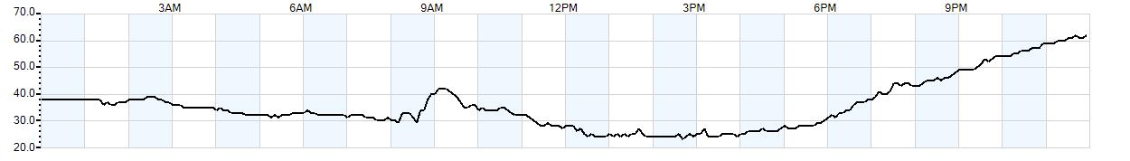 Relative outside humidity percentage