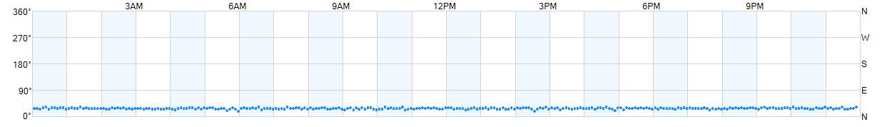 Wind direction as points.