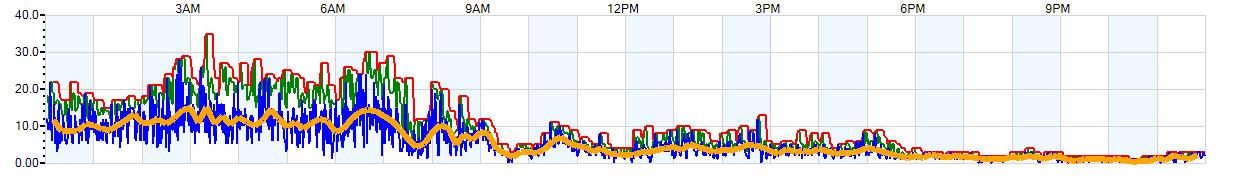 AVERAGE Wind Speed