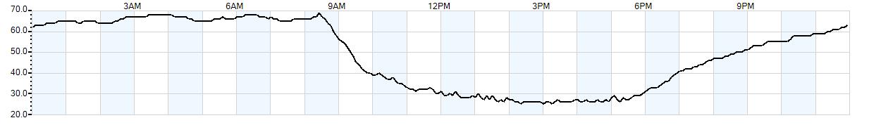 Relative outside humidity percentage